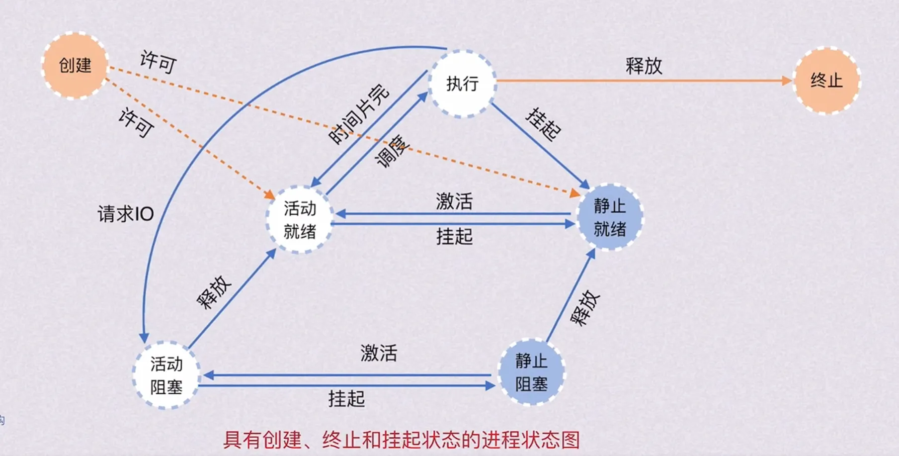 进程状态图.png