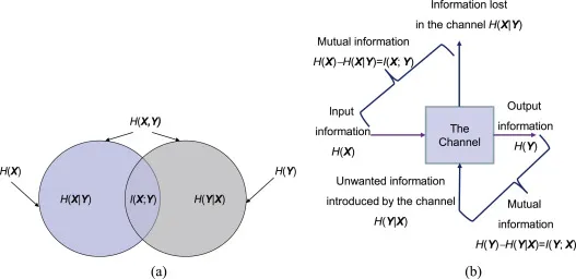 Channel Coding Theorem - an overview | ScienceDirect Topics