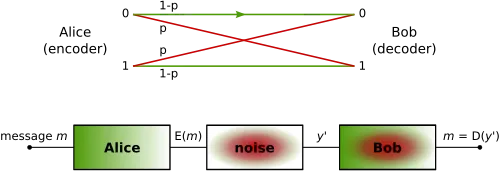 Binary symmetric channel - Wikipedia