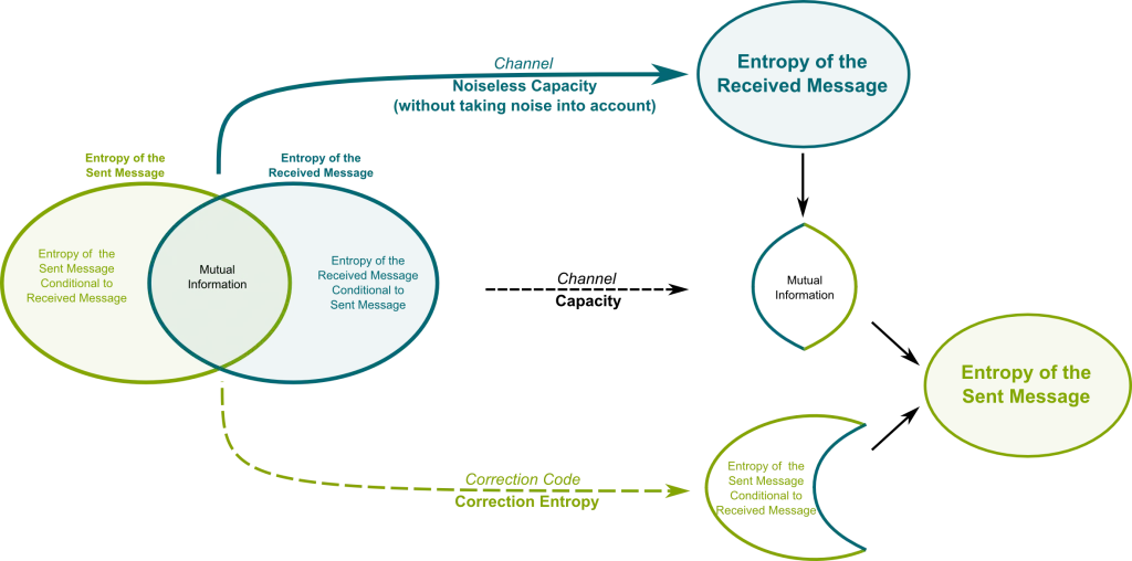 Shannon's Information Theory – Science4All