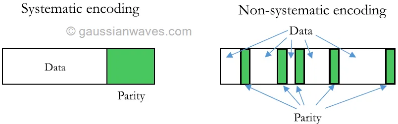 Systematic encoding non systematic encoding
