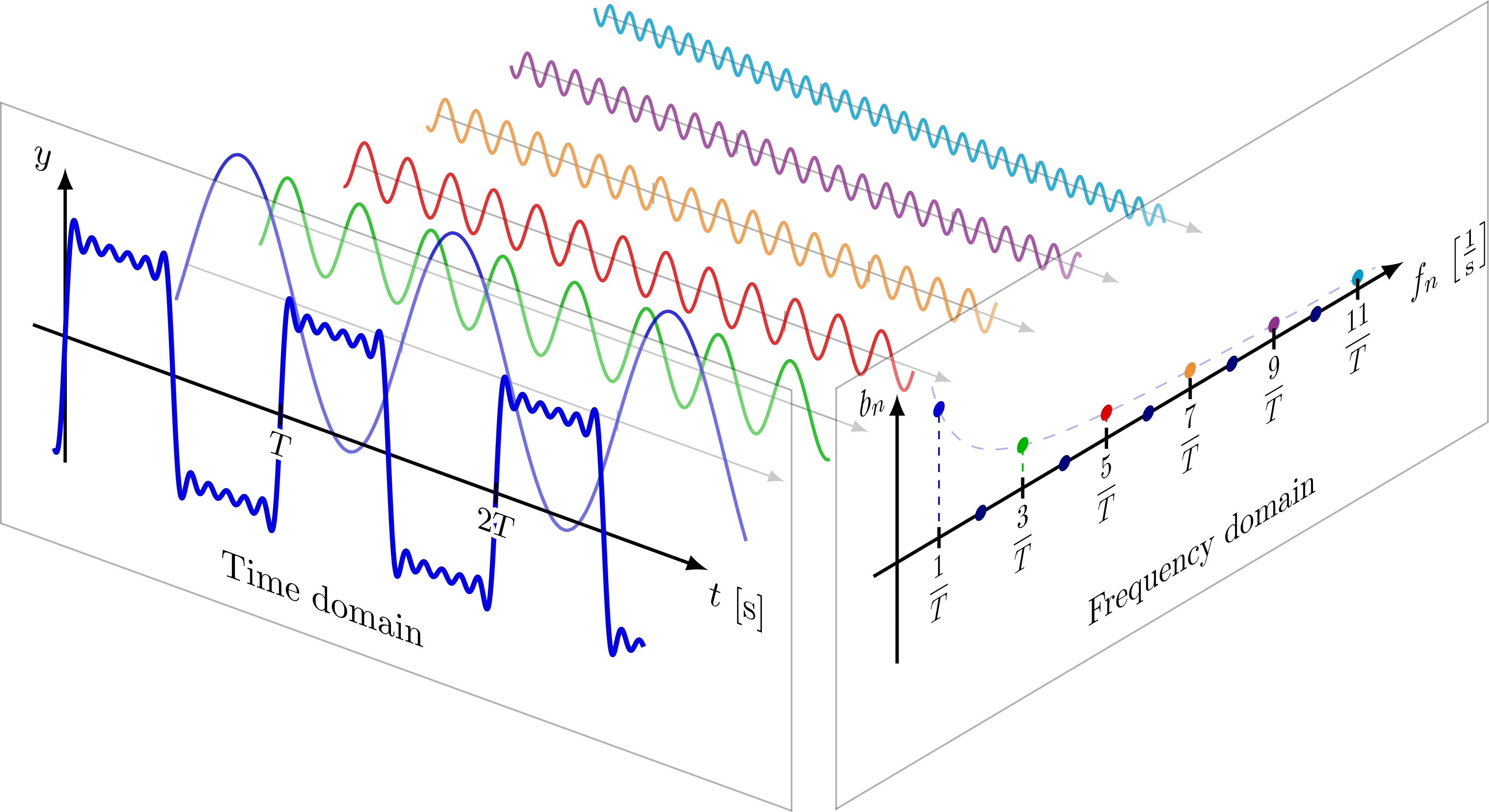 Decomposing Fourier transforms — an introduction to time-frequency decomposition