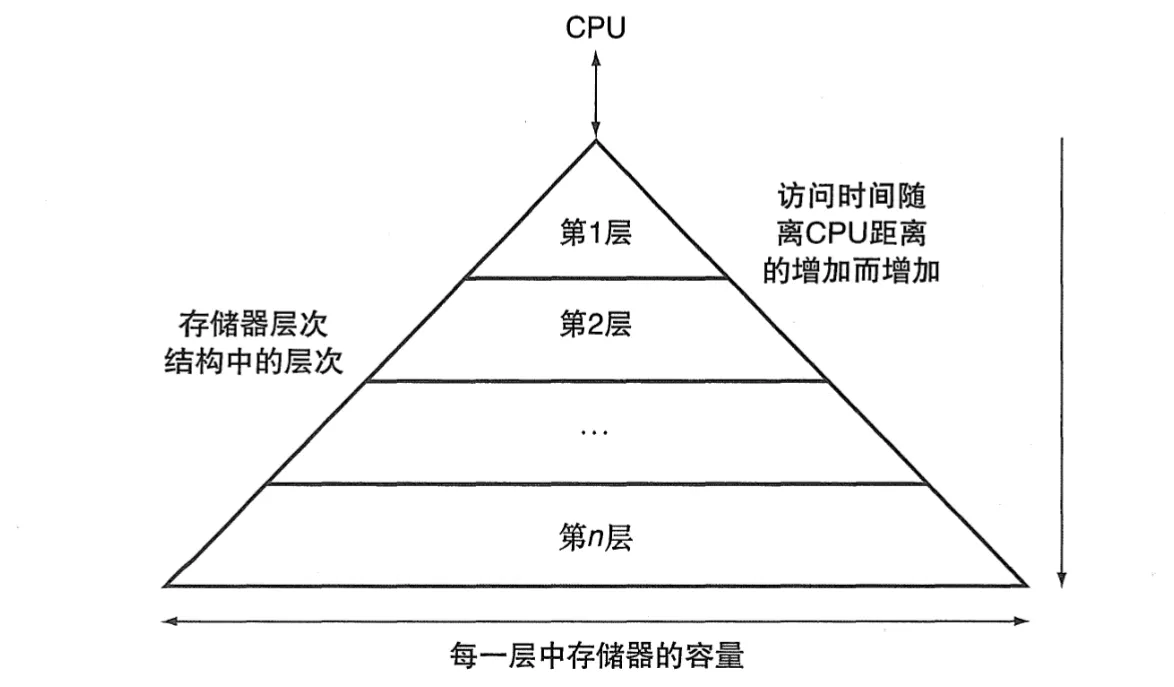 存储器层次结构示意图
