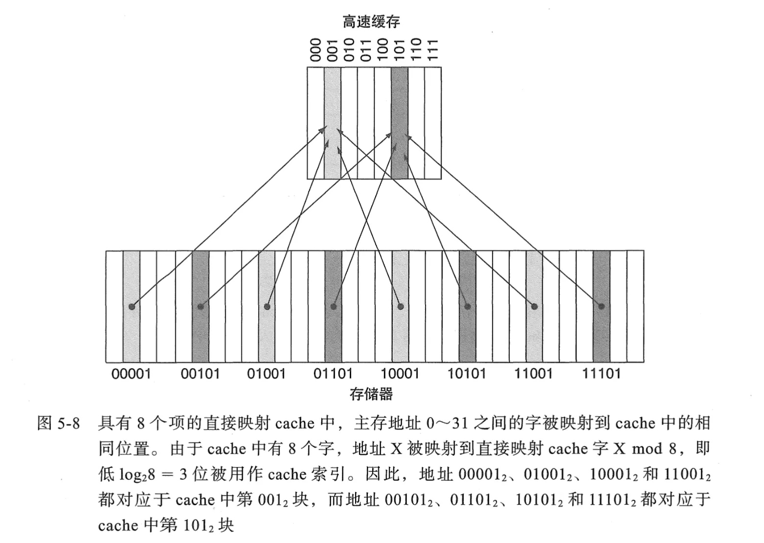 直接映射示意图