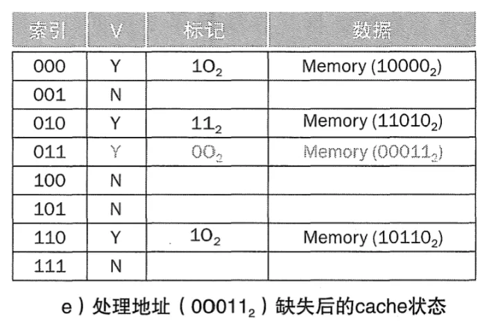 Cache 读操作示意图