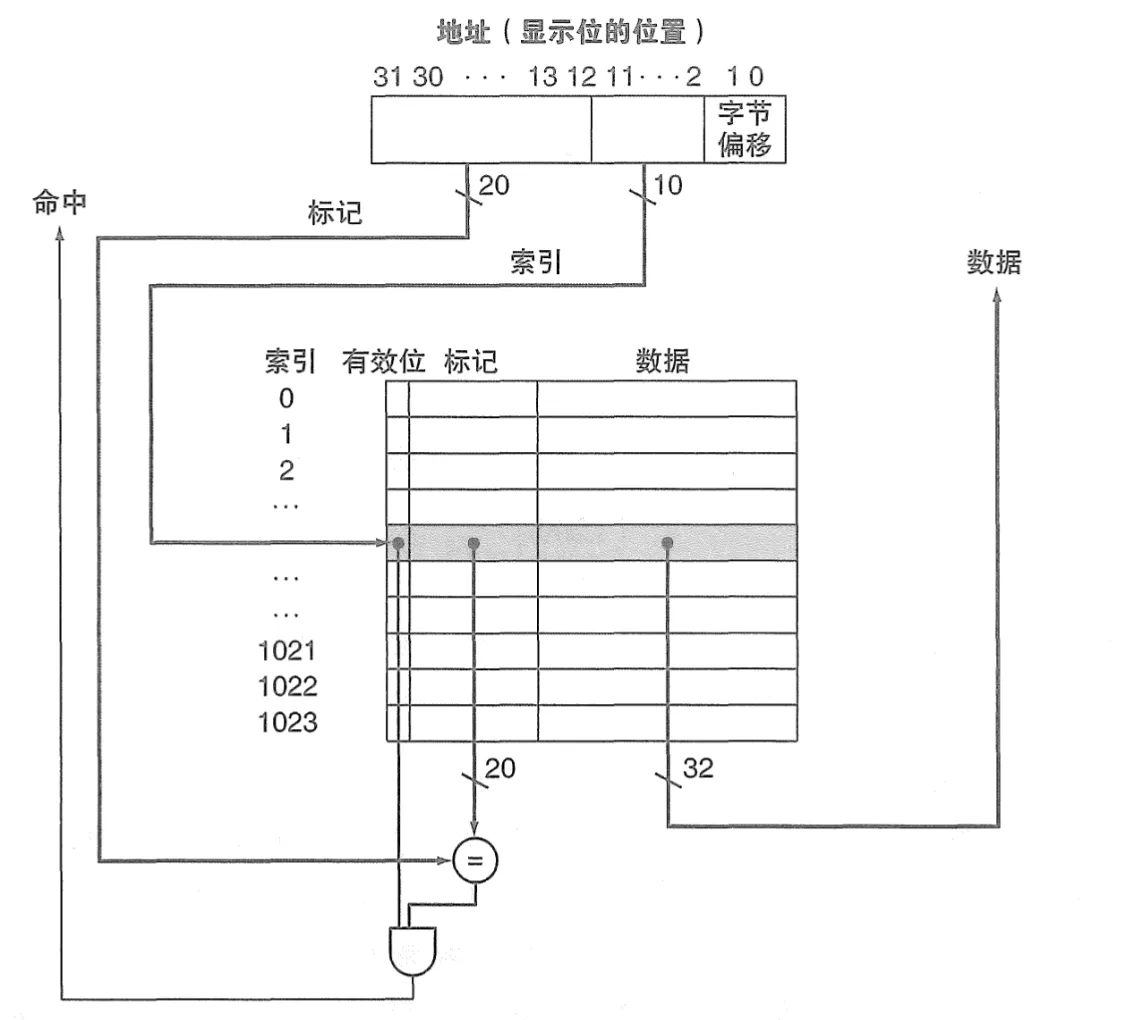 直接映射 Cache 位数计算示意图