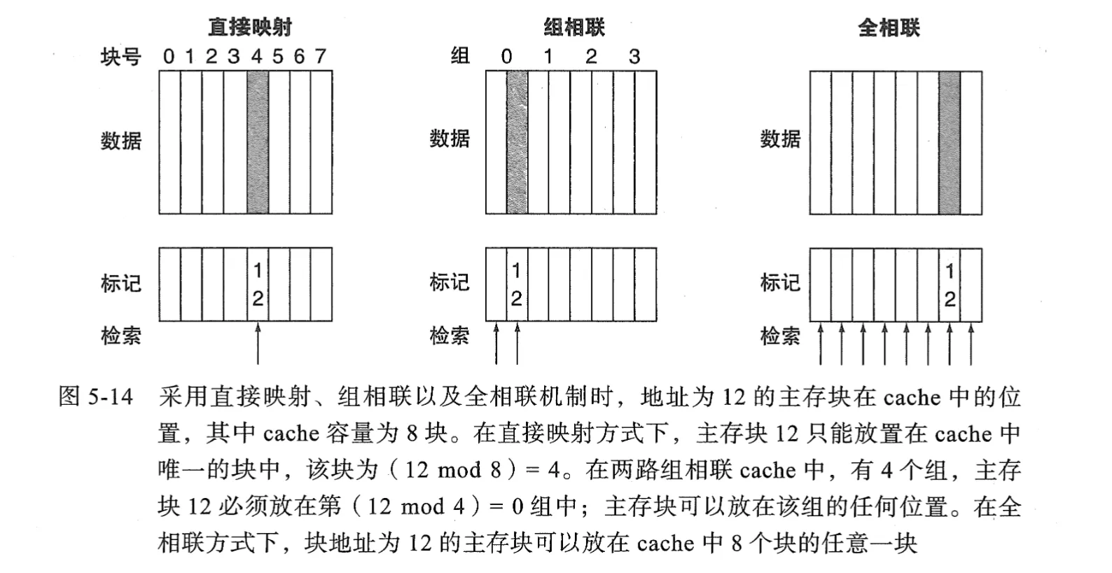 组相联示意图