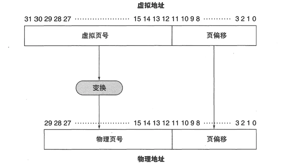 虚拟地址与物理地址的页式转换
