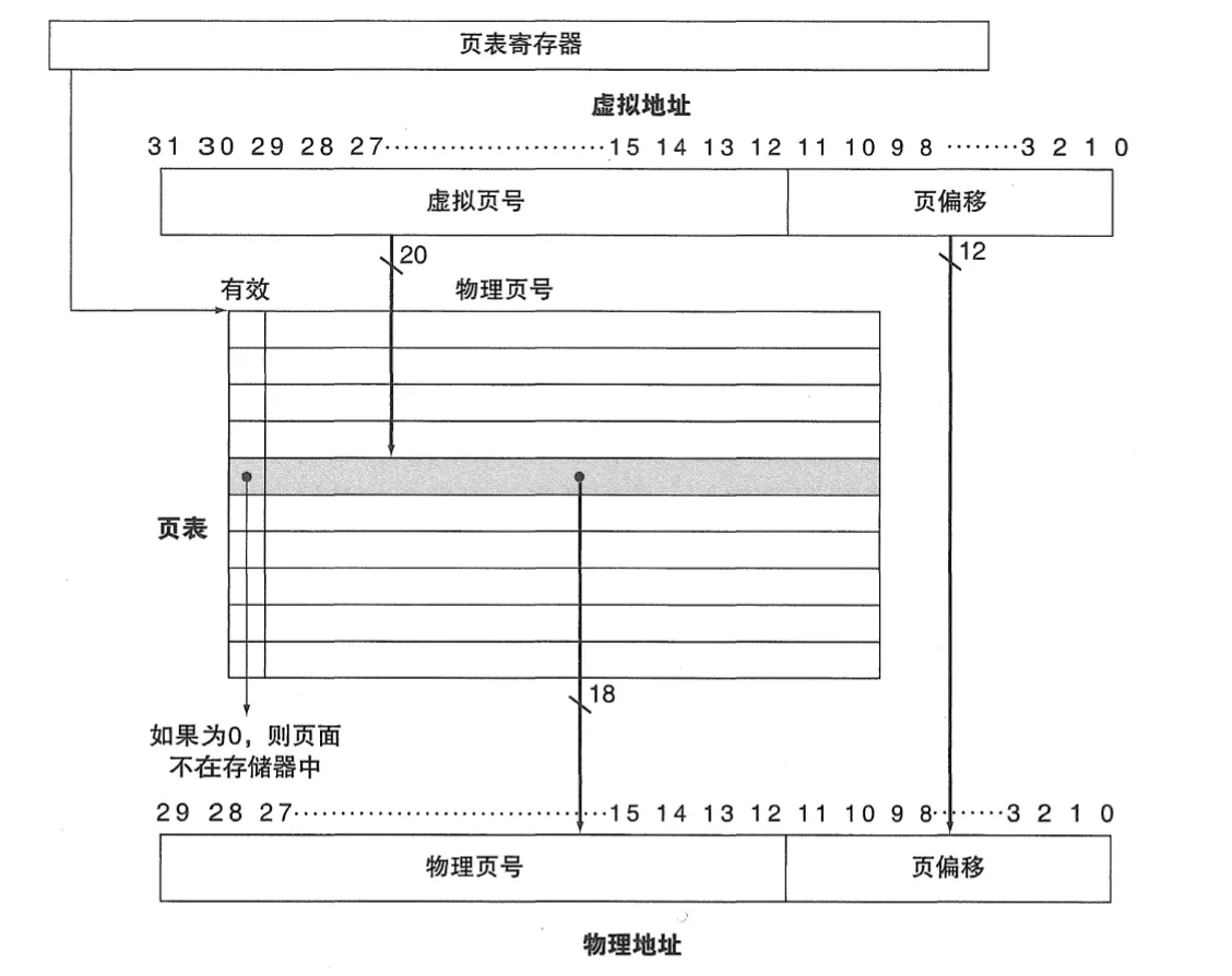 页表地址转换示意图