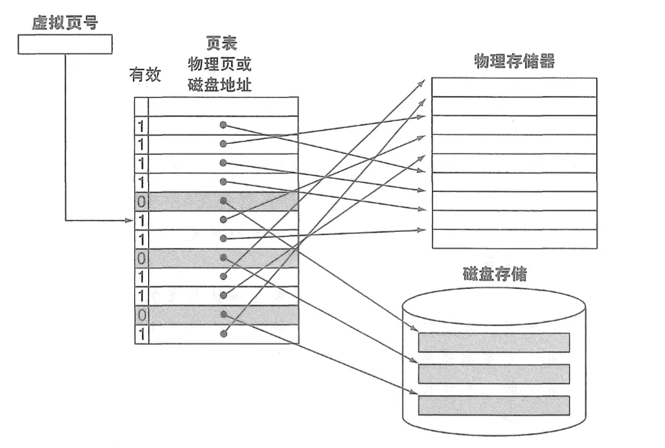 缺页与页表映射示意图