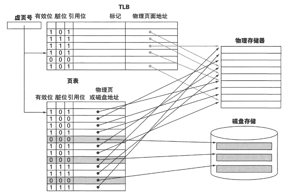TLB 与页表的关系