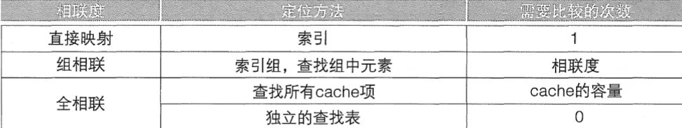 不同结构中的查找方式