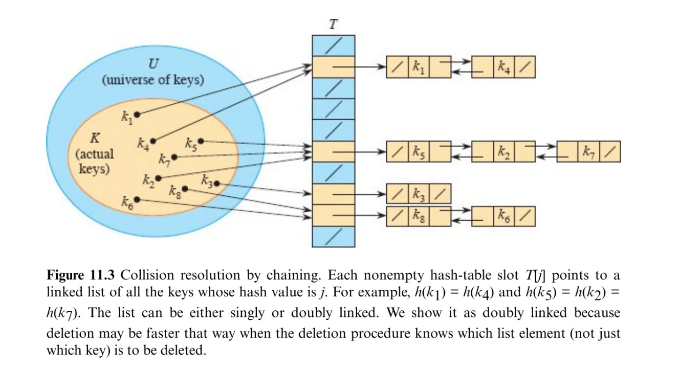 Collision resolution by chaining.