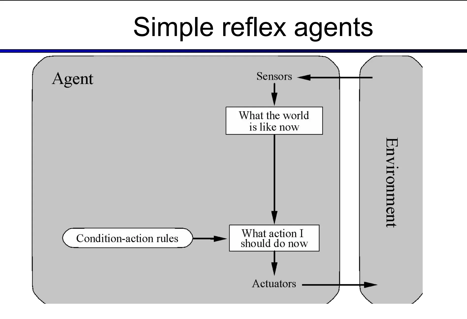 reflex agents