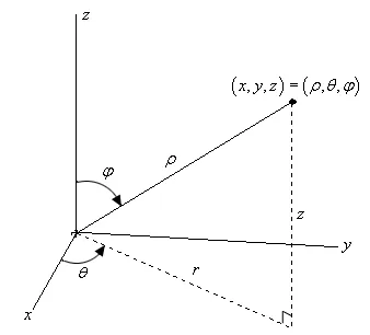 This graph has a standard 3D coordinate system.  The positive z-axis is straight up, the positive x-axis moves off to the left and slightly downward and positive y-axis move off the right and slightly downward.  There is a point labeled \left( x,y,z \right)=\left( r,\theta ,z \right) that appears to be in the 1st octant (i.e. x, y, and z are all positive).   From this point a dashed line dropped straight down in the xy-plane (reaching it at a right angle) and the dashed line is labeled “z”.   From the origin a new dashed line is drawn until it reaches the point where the “z” dashed line hits the xy-plane.  The angle from the positive x-axis and the “r” dashed line is shown as \theta.  In addition, there is a line from the origin up to the point that is labeled \rho and the angle from the positive z-axis to this new line is shown at \varphi .