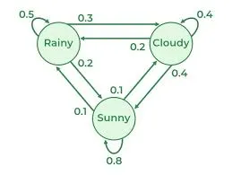 Hidden Markov Models ...