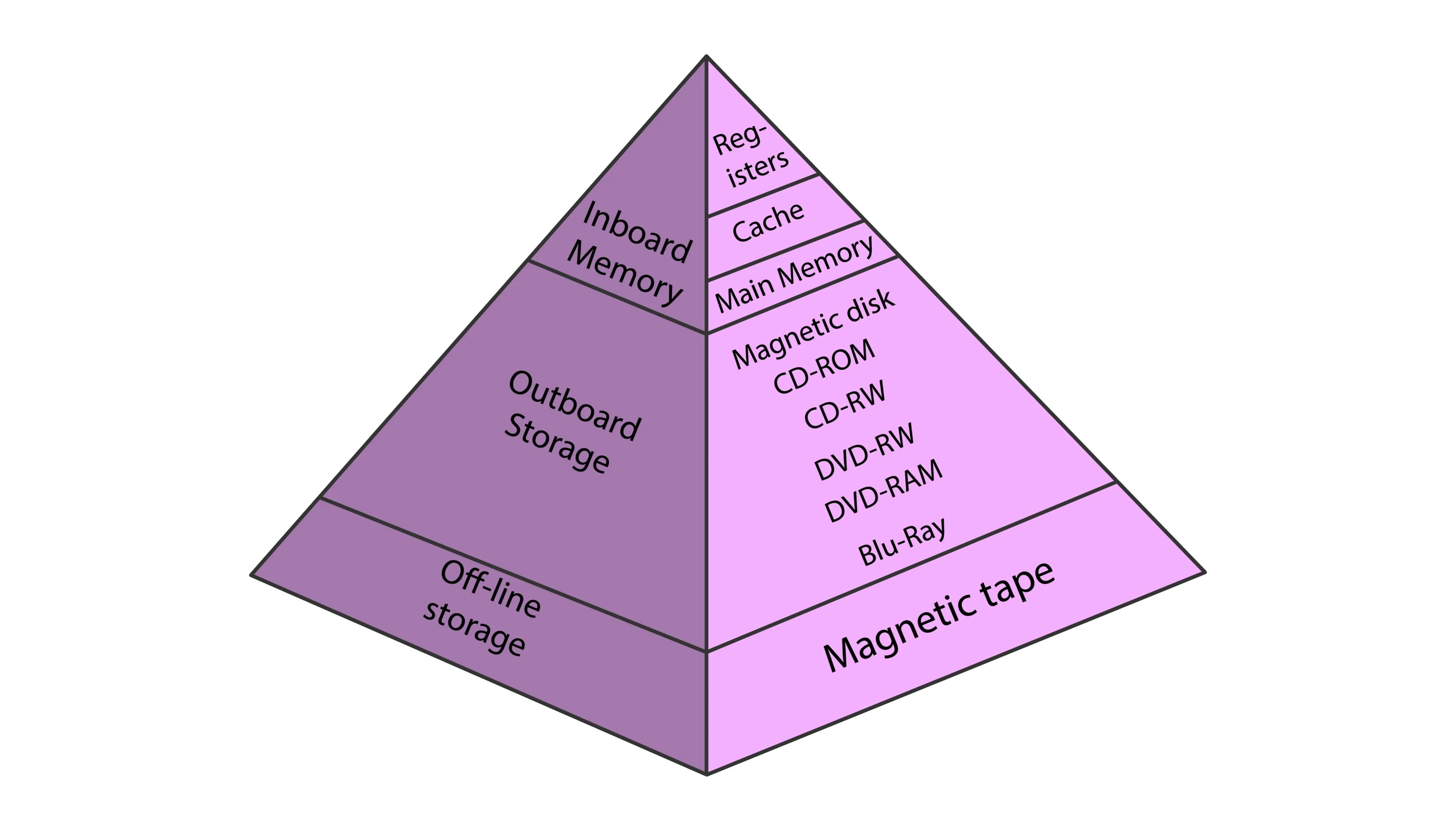 computer memory hierarchy pyramid，AI 生成