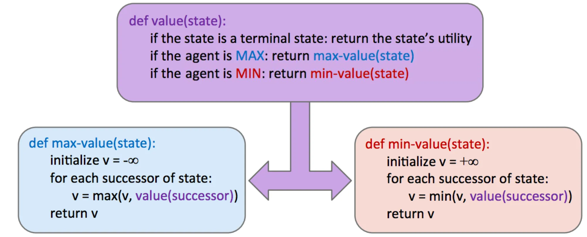 Minimax Pseudocode